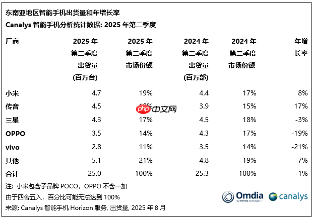 Canalys:2025 年第二季度小米重夺东南亚智能手机市场桂冠