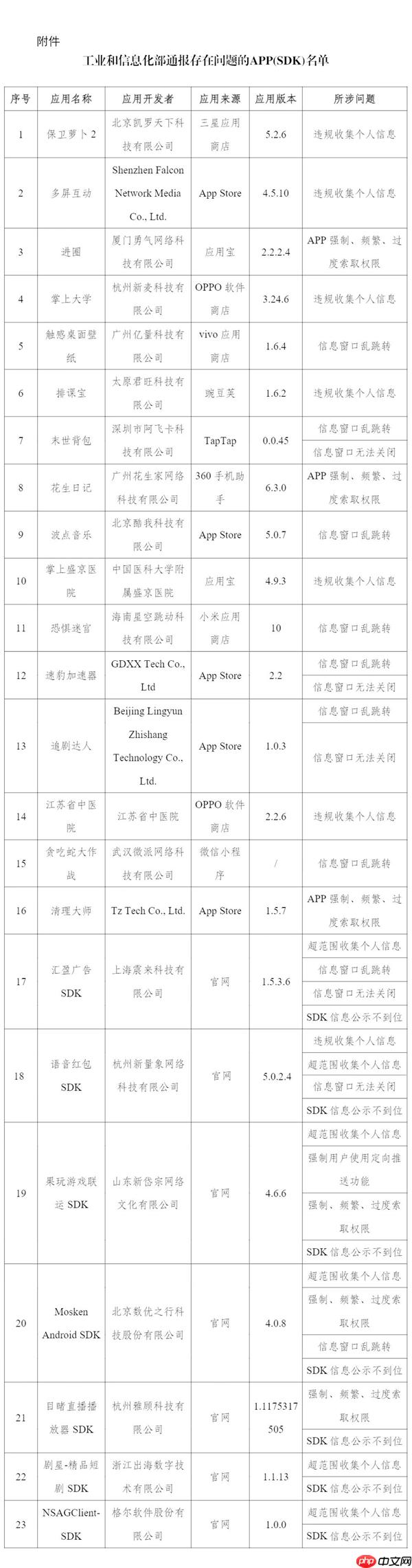 工信部通报：保卫萝卜2等23款APP及SDK存在侵害用户权益行为