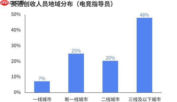 《2024年中国电竞行业职业发展报告》：年度通过电竞指导员考试人数破万
