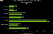 特供显卡5090D v2上市 性能测试结果令人大吃一惊！