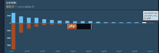 《明末:渊虚之羽》Steam好评率已突破50%!单日好评率连续多日稳定在75%左右