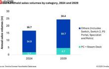 Omdia：预计2025年全球PC游戏掌机销量230万台