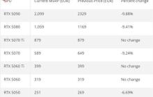 接近10%！英伟达RTX 50显卡欧洲降价了