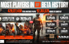 诚挚感谢各位踊跃参与《战地风云》史上最盛大的 Beta 公测