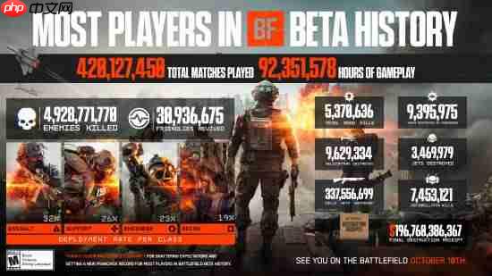 《战地6》公测数据炸裂!9235万小时 近50亿次击杀