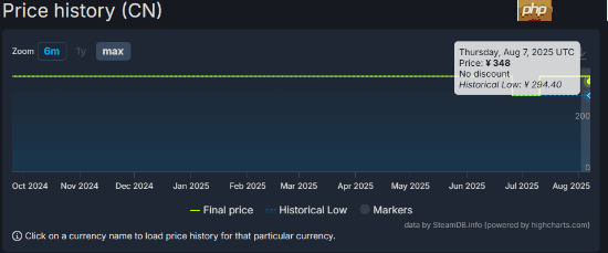 《怪物猎人:荒野》Steam国区价格永降又迎差评 玩家:感觉被背刺!