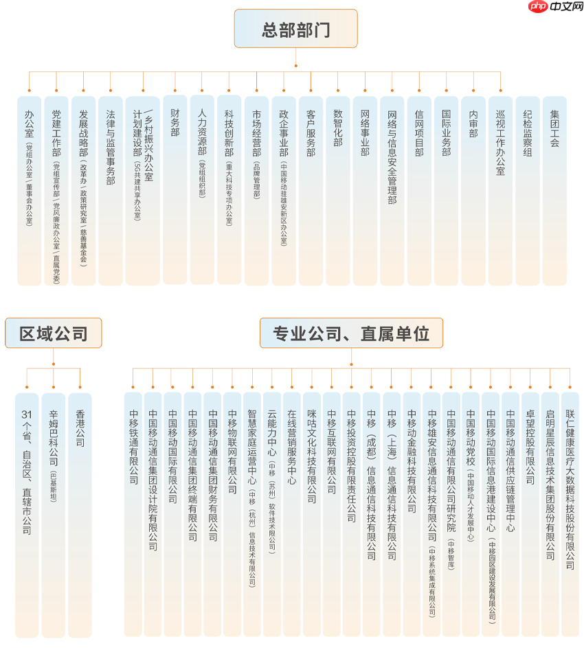 尘埃落定:中国移动 2025 全新组织架构公布