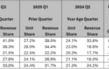 AMD EPYC处理器上演奇迹！仅用7年收入份额达41％