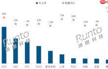 中国电竞显示器线上销量TOP 10：AOC大涨94%夺销量冠军 小米第6