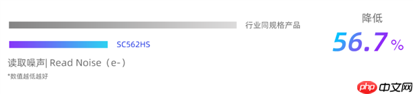 思特威发布SC562HS传感器：5000万像素、1.0μm尺寸