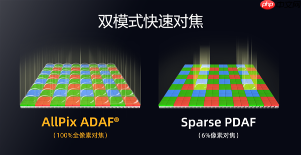 思特威发布SC562HS传感器：5000万像素、1.0μm尺寸