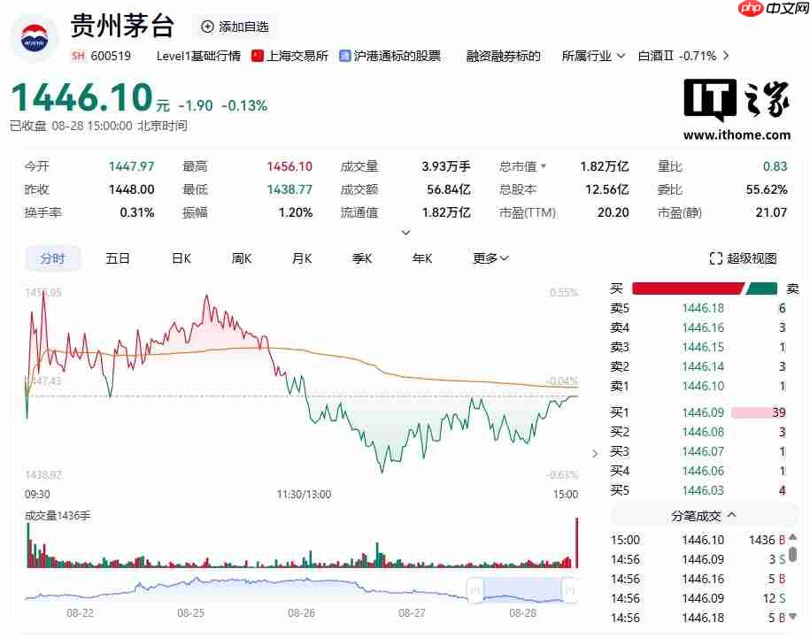 再超贵州茅台,芯片企业寒武纪收盘价逼近 1600 元 A 股“称王”
