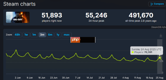 热度暴涨！《战地2042》Steam在线人数压过使命召唤