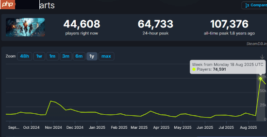 热度暴涨！《战地2042》steam在线人数压过使命召唤