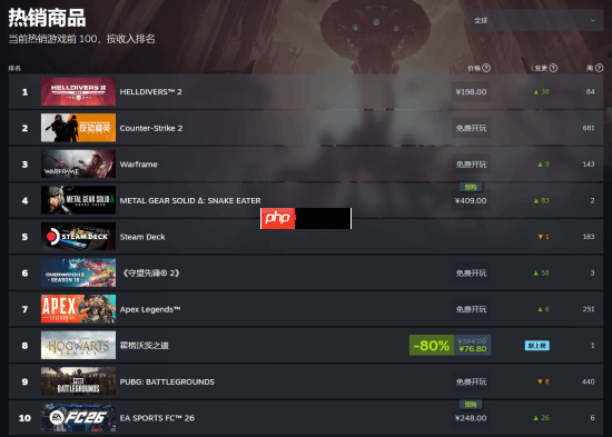 《绝地潜兵2》登Steam全球畅销榜榜首 光环联动已上线！