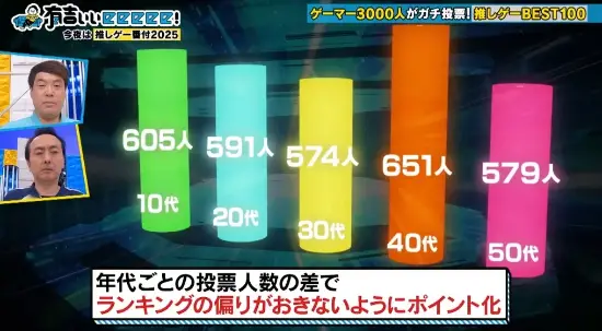日本国民游戏前100名公布:第一名竟不是日本游戏!