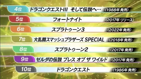 日本国民游戏前100名公布:第一名竟不是日本游戏!