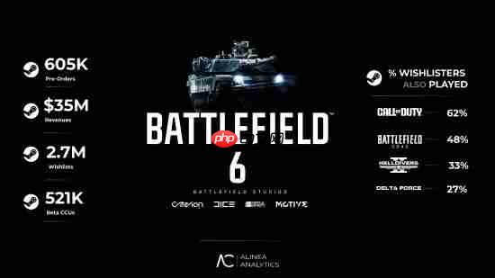 曝《战地6》预售破60万份 但难超《使命召唤：黑色行动7》