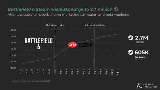 曝《战地6》预售破60万份 但难超《使命召唤：黑色行动7》
