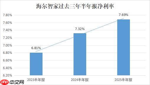 AI与数字化变革费率3年连降  海尔智家H1再优化0.1pct
