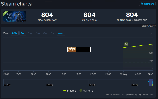 Steam最高近3000人同时在线!国产《失落之魂》已正式发售