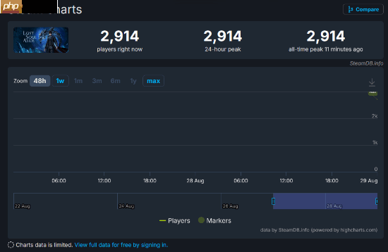 Steam最高近3000人同时在线!国产《失落之魂》已正式发售