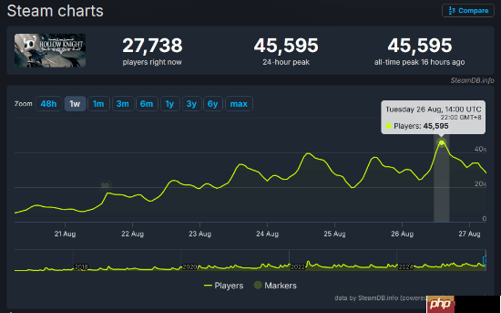 你拖后腿了吗?数据统计《空洞骑士》只做主线最快27小时通关!