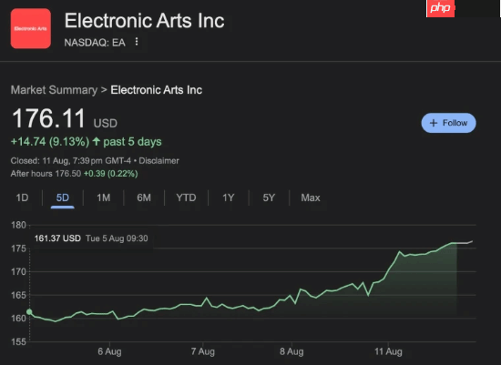 《战地6》测试版提振EA股价创历史新高 你看好吗?