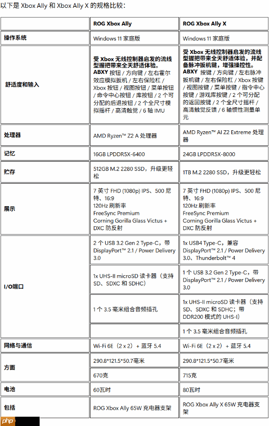 外媒力赞Xbox全新掌机:性能强劲 手感出色!