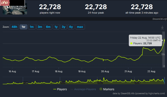 《丝之歌》定档后《空洞骑士》同时在线峰值创新高 最高近4万!