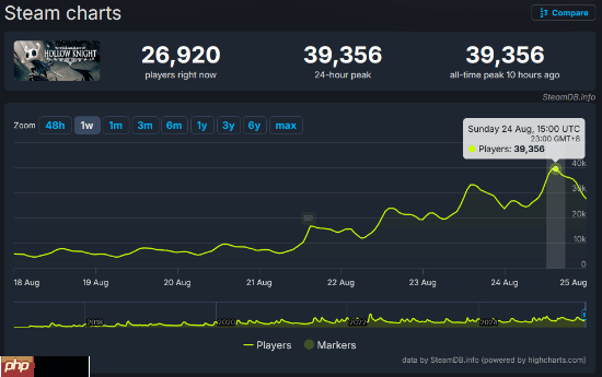 《丝之歌》定档后《空洞骑士》同时在线峰值创新高 最高近4万!