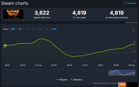 《战争机器:重装上阵》steam首发遇冷 在线峰值未破5000