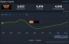 《战争机器：重装上阵》Steam首发遇冷 在线峰值未破5000