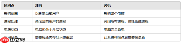 电脑注销和关机有什么区别?一文解答