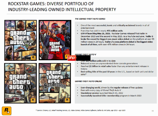 T2幻灯片再次确认《GTA6》将于明年5月26日发售!不会延期了?