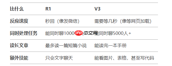deepseek r1和v3的区别与选择指南