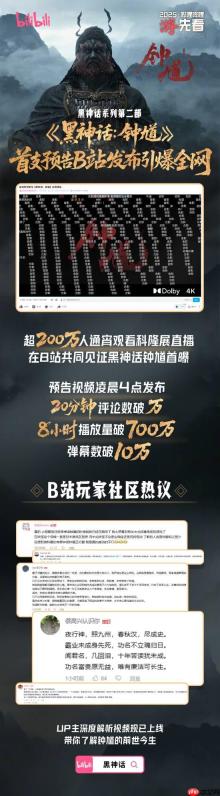 B站公布《黑神话钟馗》PV数据：超200万玩家通宵看直播！