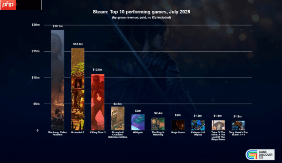 《明末》收入领跑7月新作榜！预测收入1910万美元