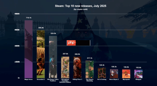 《明末》收入领跑7月新作榜！预测收入1910万美元