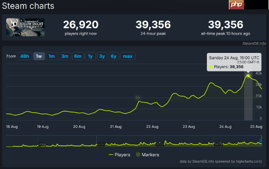 《空洞骑士》定档发大力!《空洞骑士:丝之歌》在线玩家数再次打破纪录!