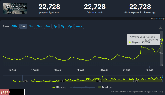 《空洞骑士》定档发大力!《空洞骑士:丝之歌》在线玩家数再次打破纪录!