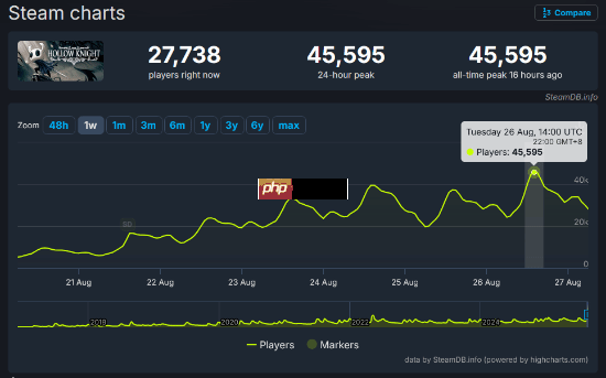 《空洞骑士》定档发大力!《空洞骑士:丝之歌》在线玩家数再次打破纪录!