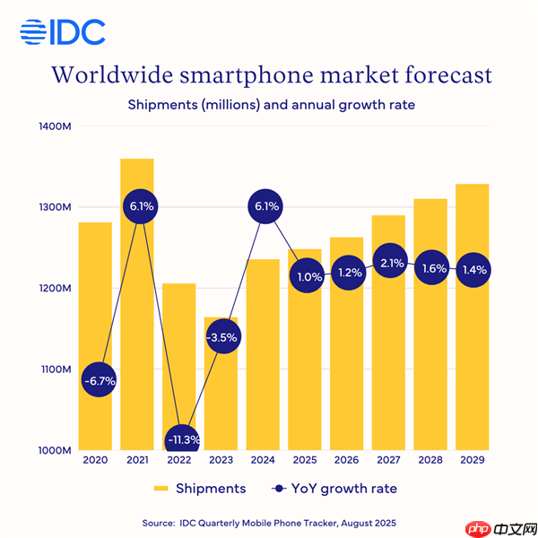 2025年全球智能手机出货量将同比增长1% IDC:苹果功不可没