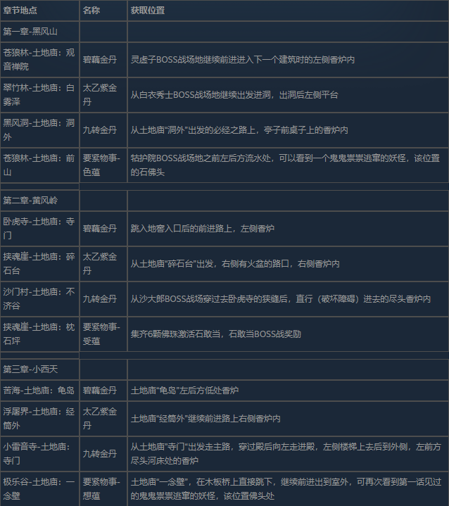 黑神话悟空所有仙丹怎么获取 全仙丹获取攻略详解