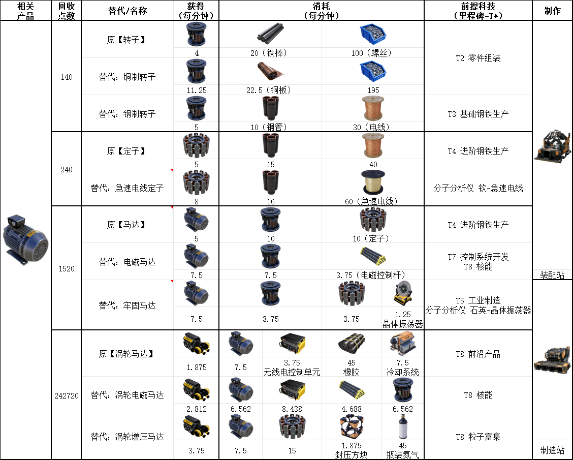 幸福工厂马达相关材料怎么做 马达原料精配详解