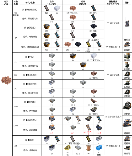 幸福工厂铝制品生产配方怎么做 铝制产品制作秘方详述