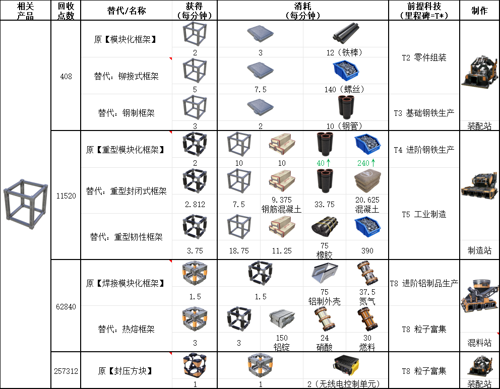 幸福工厂框架相关材料怎么做 详谈框架构件特制配方