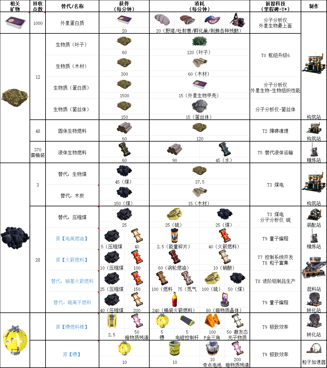 幸福工厂燃料相关配方怎么做 详解燃料配制秘方