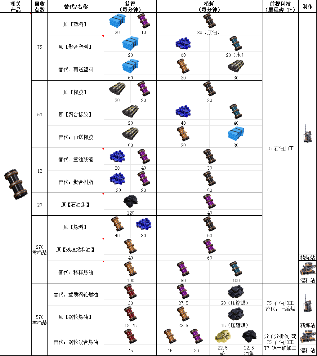 幸福工厂石油加工配方怎么做 详解石油精炼秘方