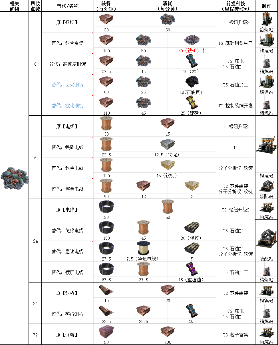 幸福工厂铜矿石有什么用 铜矿石实用功效详解